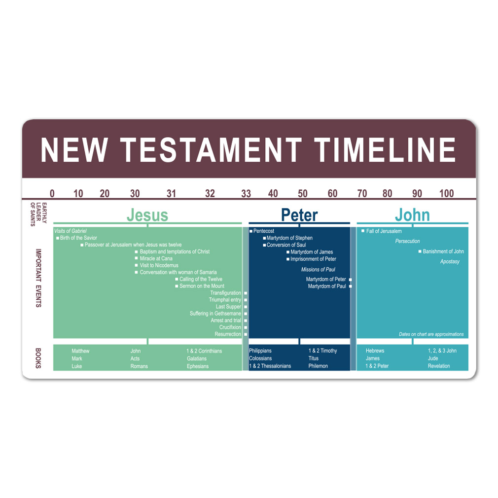 New Testament Timeline Bookmark - LDP-NTBKMKTMLN