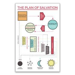 Plan of Salvation Poster - Map